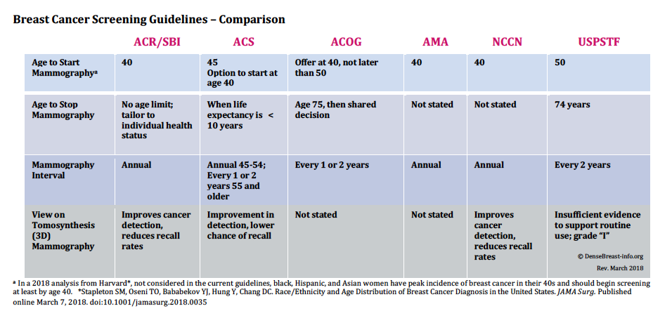 Guidelines cancer