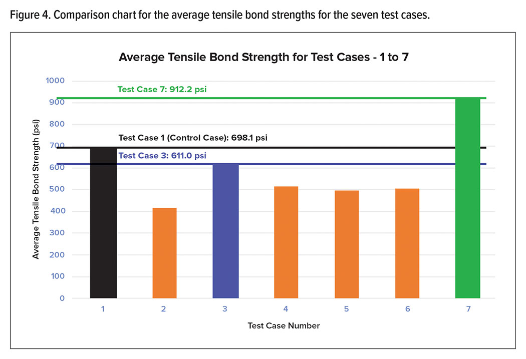 Average Psi For Car Tires, Comparison Chart For The Average Tensile Bond Strengths, Average Psi For Car Tires